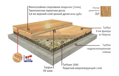 Спортивный пол Таркетт MULTIFLEX M