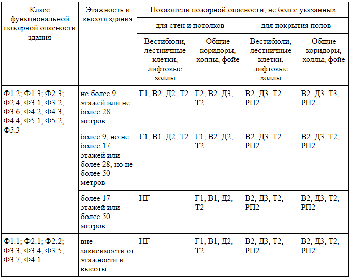 123 фз изменения 2024. Класс функциональной пожарной опасности здания ф3. Табл 28 ФЗ 123. ФЗ таблица 28. ФЗ 123 класс пожарной опасности материалов.